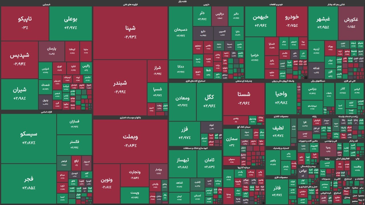 افت ۵۴ هزار واحدی شاخص بورس